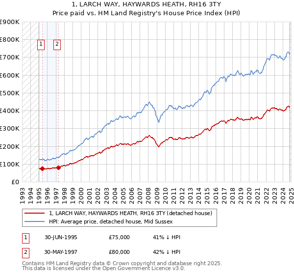 1, LARCH WAY, HAYWARDS HEATH, RH16 3TY: Price paid vs HM Land Registry's House Price Index