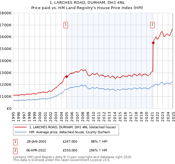 1, LARCHES ROAD, DURHAM, DH1 4NL: Price paid vs HM Land Registry's House Price Index