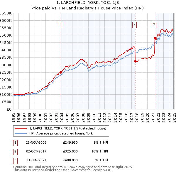 1, LARCHFIELD, YORK, YO31 1JS: Price paid vs HM Land Registry's House Price Index