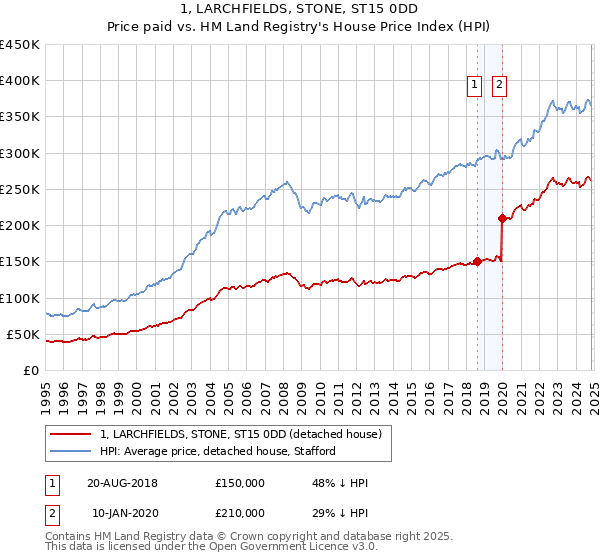 1, LARCHFIELDS, STONE, ST15 0DD: Price paid vs HM Land Registry's House Price Index