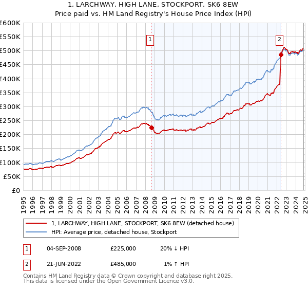 1, LARCHWAY, HIGH LANE, STOCKPORT, SK6 8EW: Price paid vs HM Land Registry's House Price Index