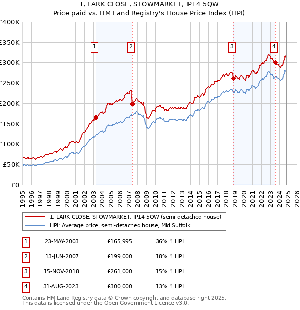 1, LARK CLOSE, STOWMARKET, IP14 5QW: Price paid vs HM Land Registry's House Price Index