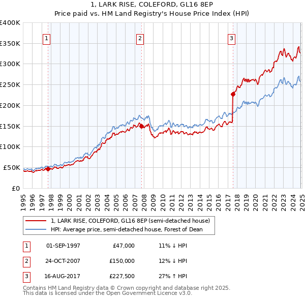 1, LARK RISE, COLEFORD, GL16 8EP: Price paid vs HM Land Registry's House Price Index