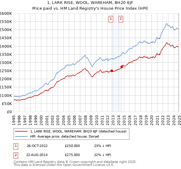 1, LARK RISE, WOOL, WAREHAM, BH20 6JF: Price paid vs HM Land Registry's House Price Index