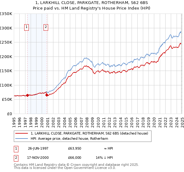 1, LARKHILL CLOSE, PARKGATE, ROTHERHAM, S62 6BS: Price paid vs HM Land Registry's House Price Index