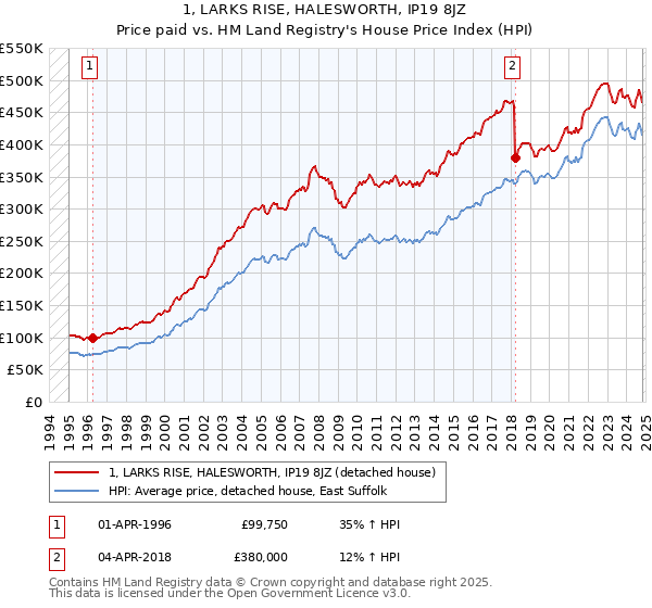 1, LARKS RISE, HALESWORTH, IP19 8JZ: Price paid vs HM Land Registry's House Price Index