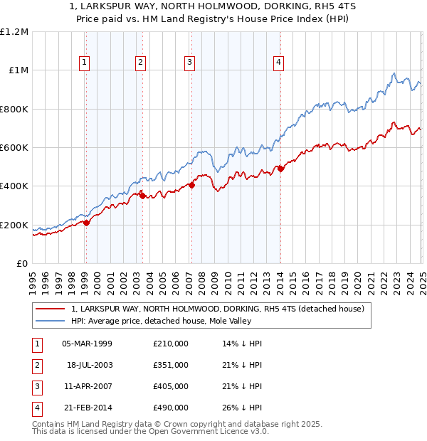 1, LARKSPUR WAY, NORTH HOLMWOOD, DORKING, RH5 4TS: Price paid vs HM Land Registry's House Price Index