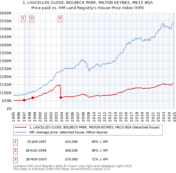 1, LASCELLES CLOSE, BOLBECK PARK, MILTON KEYNES, MK15 8QA: Price paid vs HM Land Registry's House Price Index