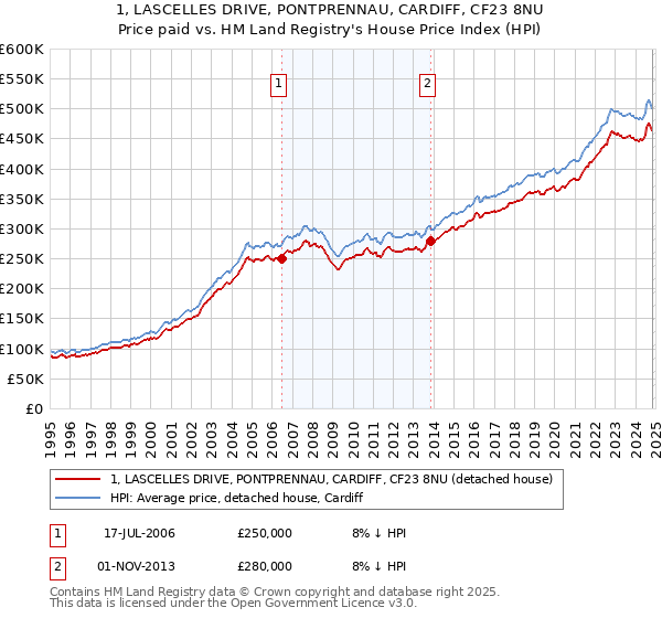 1, LASCELLES DRIVE, PONTPRENNAU, CARDIFF, CF23 8NU: Price paid vs HM Land Registry's House Price Index