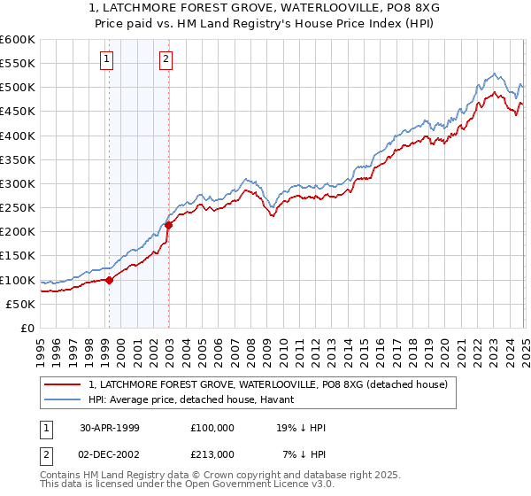 1, LATCHMORE FOREST GROVE, WATERLOOVILLE, PO8 8XG: Price paid vs HM Land Registry's House Price Index