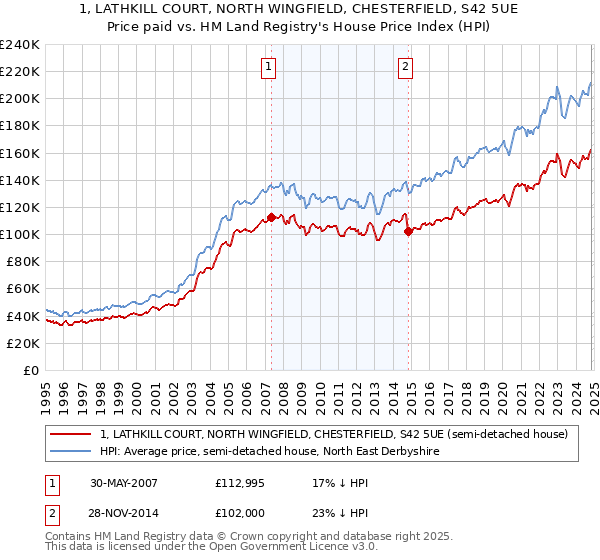 1, LATHKILL COURT, NORTH WINGFIELD, CHESTERFIELD, S42 5UE: Price paid vs HM Land Registry's House Price Index