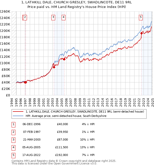 1, LATHKILL DALE, CHURCH GRESLEY, SWADLINCOTE, DE11 9RL: Price paid vs HM Land Registry's House Price Index