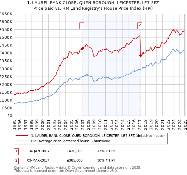 1, LAUREL BANK CLOSE, QUENIBOROUGH, LEICESTER, LE7 3FZ: Price paid vs HM Land Registry's House Price Index