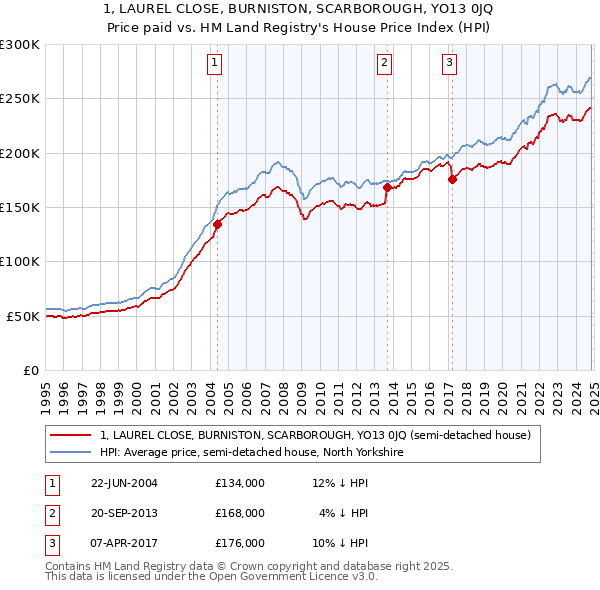 1, LAUREL CLOSE, BURNISTON, SCARBOROUGH, YO13 0JQ: Price paid vs HM Land Registry's House Price Index