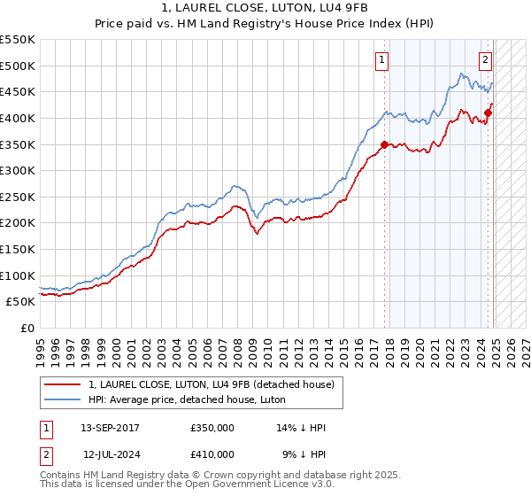 1, LAUREL CLOSE, LUTON, LU4 9FB: Price paid vs HM Land Registry's House Price Index