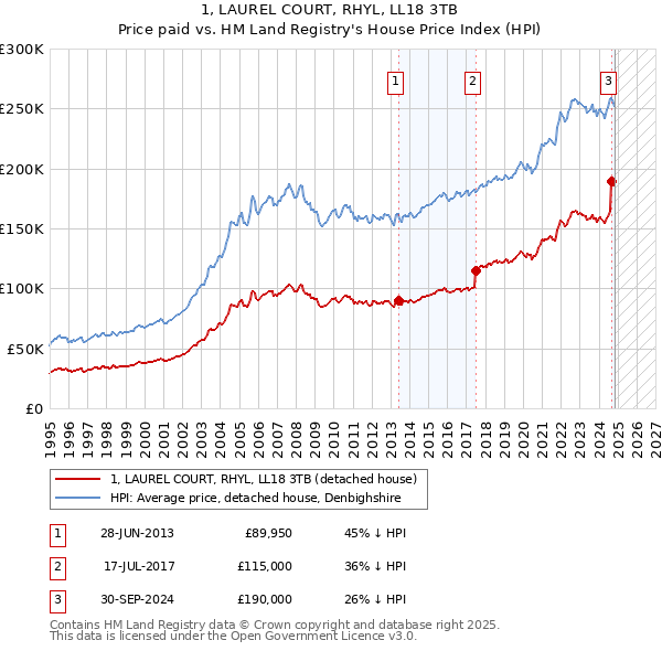 1, LAUREL COURT, RHYL, LL18 3TB: Price paid vs HM Land Registry's House Price Index