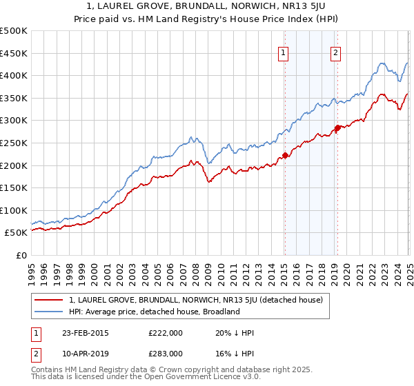 1, LAUREL GROVE, BRUNDALL, NORWICH, NR13 5JU: Price paid vs HM Land Registry's House Price Index