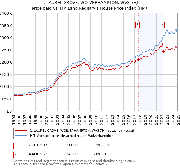 1, LAUREL GROVE, WOLVERHAMPTON, WV3 7HJ: Price paid vs HM Land Registry's House Price Index