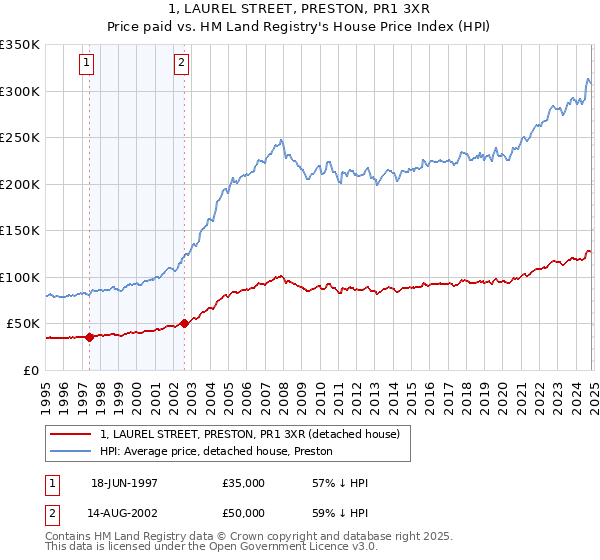 1, LAUREL STREET, PRESTON, PR1 3XR: Price paid vs HM Land Registry's House Price Index