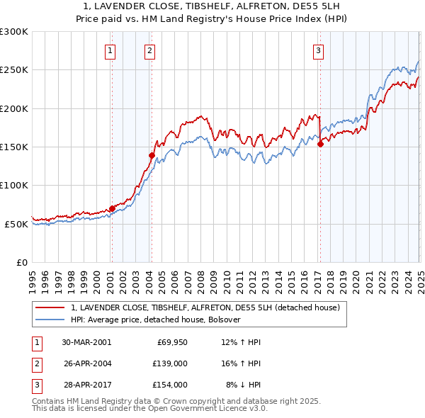 1, LAVENDER CLOSE, TIBSHELF, ALFRETON, DE55 5LH: Price paid vs HM Land Registry's House Price Index