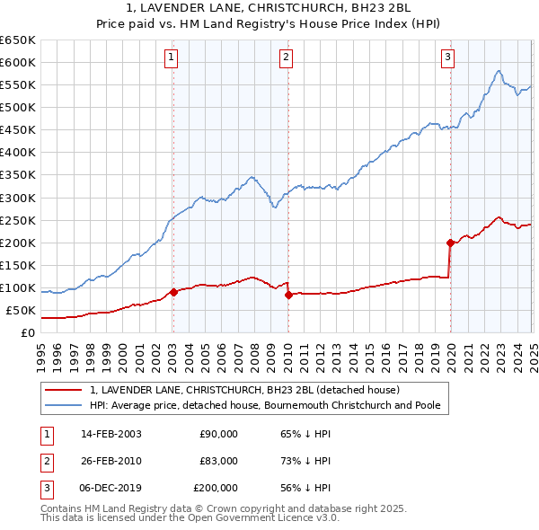 1, LAVENDER LANE, CHRISTCHURCH, BH23 2BL: Price paid vs HM Land Registry's House Price Index