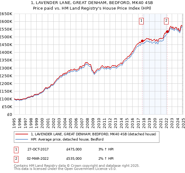 1, LAVENDER LANE, GREAT DENHAM, BEDFORD, MK40 4SB: Price paid vs HM Land Registry's House Price Index