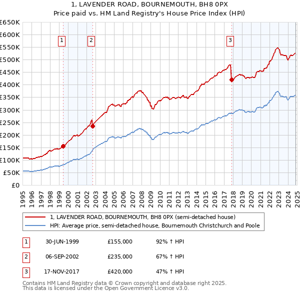 1, LAVENDER ROAD, BOURNEMOUTH, BH8 0PX: Price paid vs HM Land Registry's House Price Index