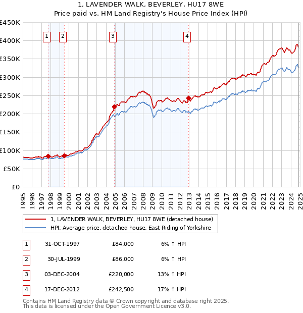 1, LAVENDER WALK, BEVERLEY, HU17 8WE: Price paid vs HM Land Registry's House Price Index