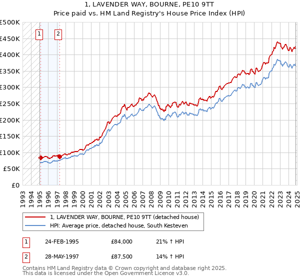 1, LAVENDER WAY, BOURNE, PE10 9TT: Price paid vs HM Land Registry's House Price Index