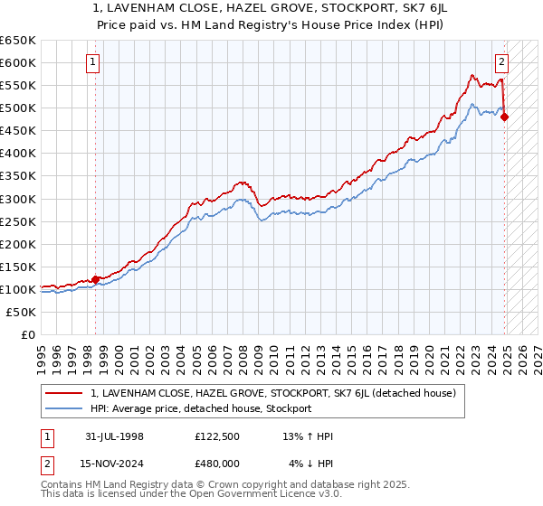 1, LAVENHAM CLOSE, HAZEL GROVE, STOCKPORT, SK7 6JL: Price paid vs HM Land Registry's House Price Index