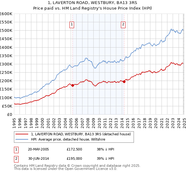 1, LAVERTON ROAD, WESTBURY, BA13 3RS: Price paid vs HM Land Registry's House Price Index