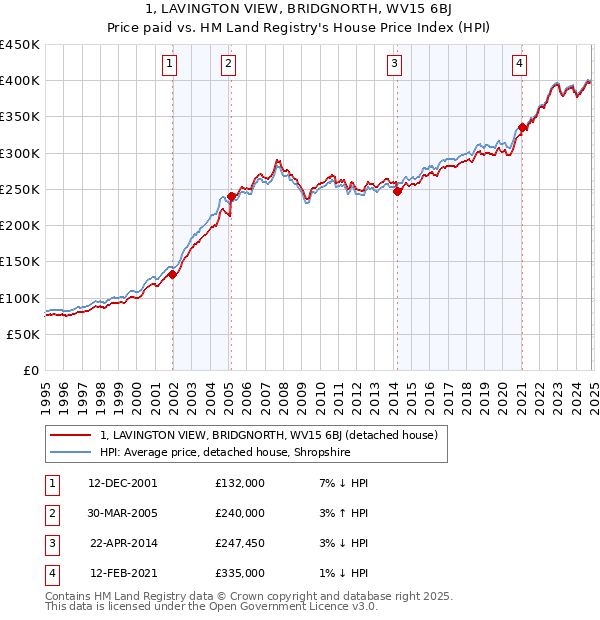 1, LAVINGTON VIEW, BRIDGNORTH, WV15 6BJ: Price paid vs HM Land Registry's House Price Index