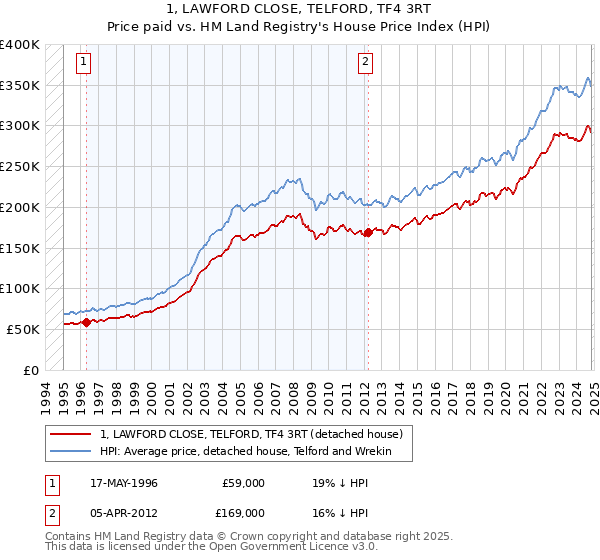 1, LAWFORD CLOSE, TELFORD, TF4 3RT: Price paid vs HM Land Registry's House Price Index