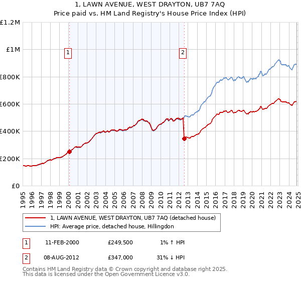 1, LAWN AVENUE, WEST DRAYTON, UB7 7AQ: Price paid vs HM Land Registry's House Price Index