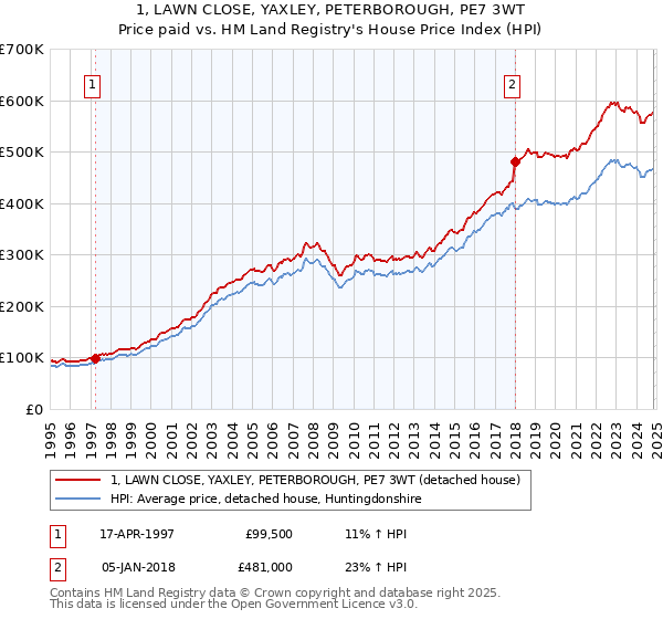 1, LAWN CLOSE, YAXLEY, PETERBOROUGH, PE7 3WT: Price paid vs HM Land Registry's House Price Index