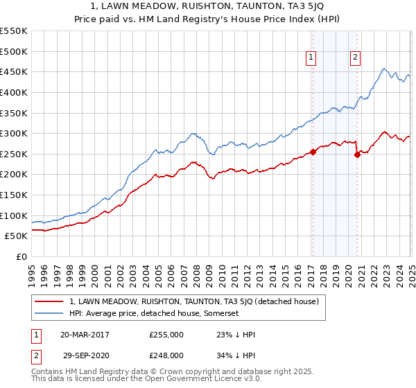 1, LAWN MEADOW, RUISHTON, TAUNTON, TA3 5JQ: Price paid vs HM Land Registry's House Price Index