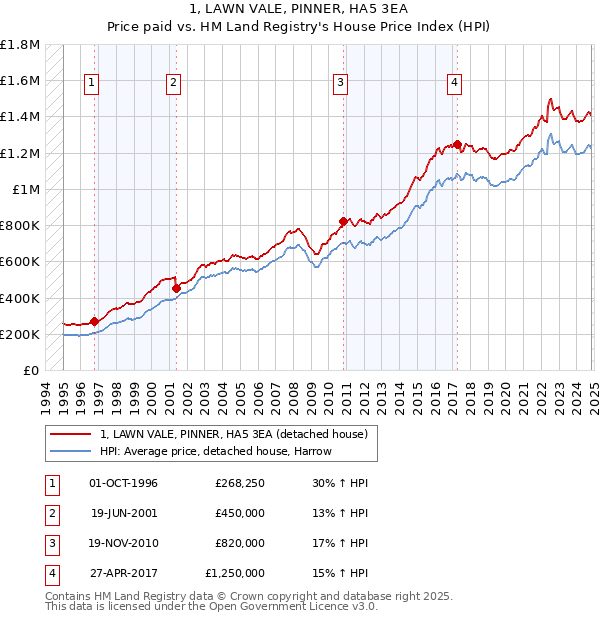 1, LAWN VALE, PINNER, HA5 3EA: Price paid vs HM Land Registry's House Price Index