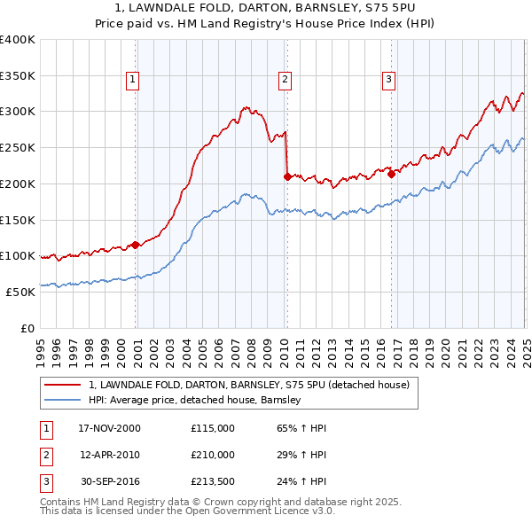 1, LAWNDALE FOLD, DARTON, BARNSLEY, S75 5PU: Price paid vs HM Land Registry's House Price Index