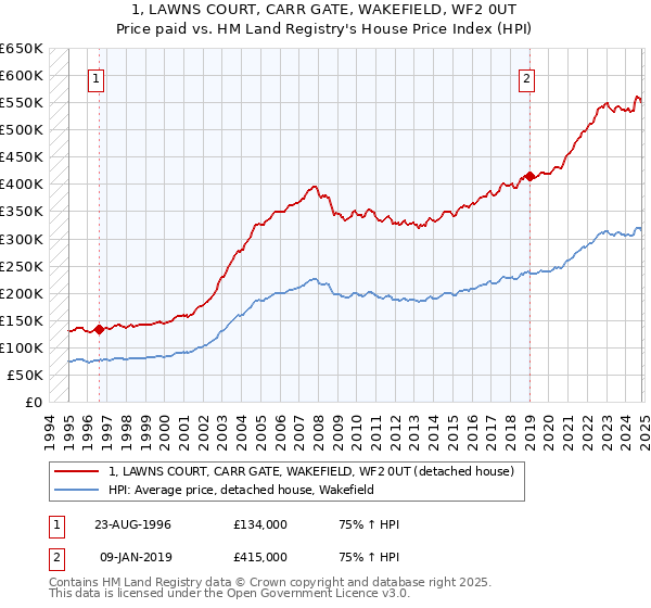 1, LAWNS COURT, CARR GATE, WAKEFIELD, WF2 0UT: Price paid vs HM Land Registry's House Price Index