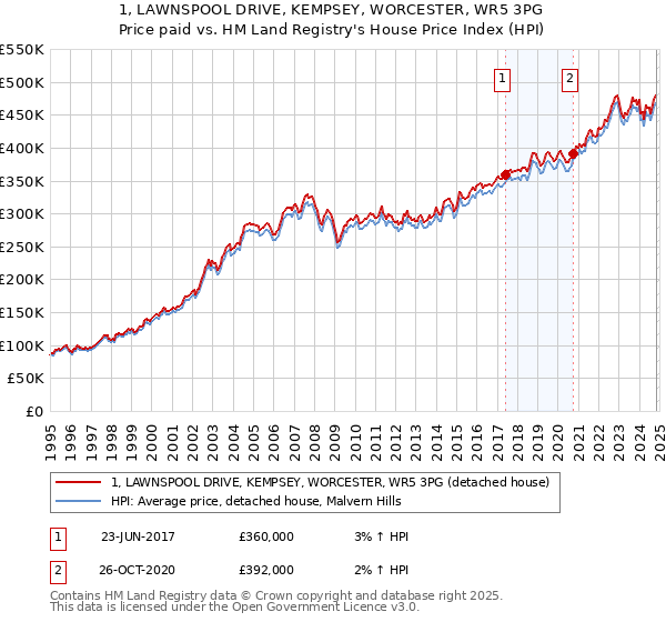 1, LAWNSPOOL DRIVE, KEMPSEY, WORCESTER, WR5 3PG: Price paid vs HM Land Registry's House Price Index