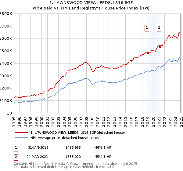 1, LAWNSWOOD VIEW, LEEDS, LS16 8GF: Price paid vs HM Land Registry's House Price Index