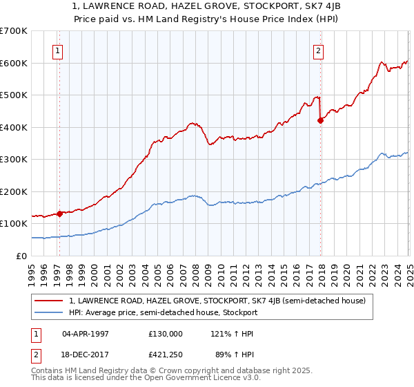 1, LAWRENCE ROAD, HAZEL GROVE, STOCKPORT, SK7 4JB: Price paid vs HM Land Registry's House Price Index