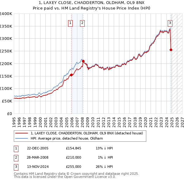 1, LAXEY CLOSE, CHADDERTON, OLDHAM, OL9 8NX: Price paid vs HM Land Registry's House Price Index