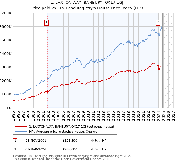 1, LAXTON WAY, BANBURY, OX17 1GJ: Price paid vs HM Land Registry's House Price Index