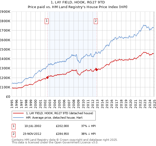 1, LAY FIELD, HOOK, RG27 9TD: Price paid vs HM Land Registry's House Price Index