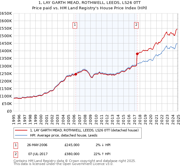 1, LAY GARTH MEAD, ROTHWELL, LEEDS, LS26 0TT: Price paid vs HM Land Registry's House Price Index