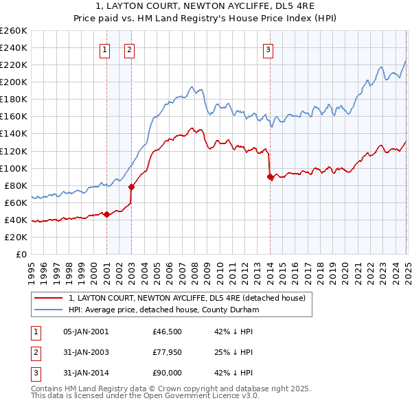 1, LAYTON COURT, NEWTON AYCLIFFE, DL5 4RE: Price paid vs HM Land Registry's House Price Index