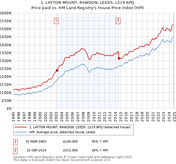 1, LAYTON MOUNT, RAWDON, LEEDS, LS19 6PQ: Price paid vs HM Land Registry's House Price Index