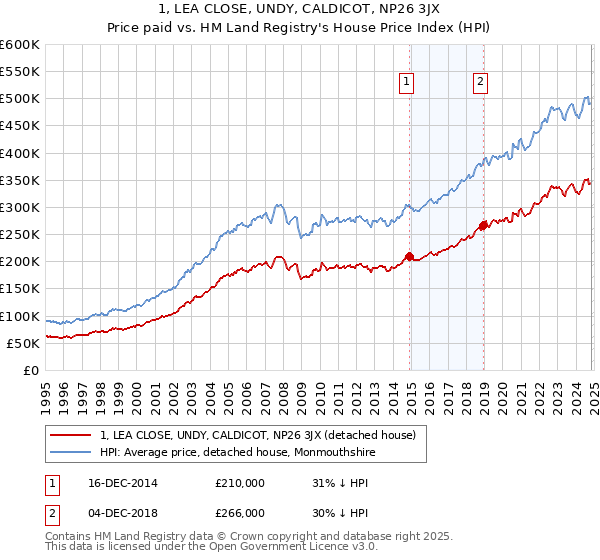 1, LEA CLOSE, UNDY, CALDICOT, NP26 3JX: Price paid vs HM Land Registry's House Price Index