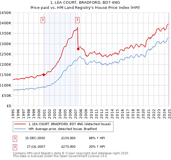 1, LEA COURT, BRADFORD, BD7 4NG: Price paid vs HM Land Registry's House Price Index